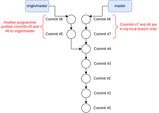 `git push` fails because `origin/master` and `master` branches diverged.