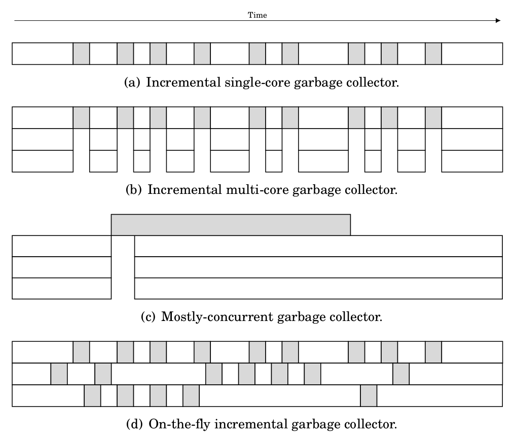 Concurrent garbage collectors.