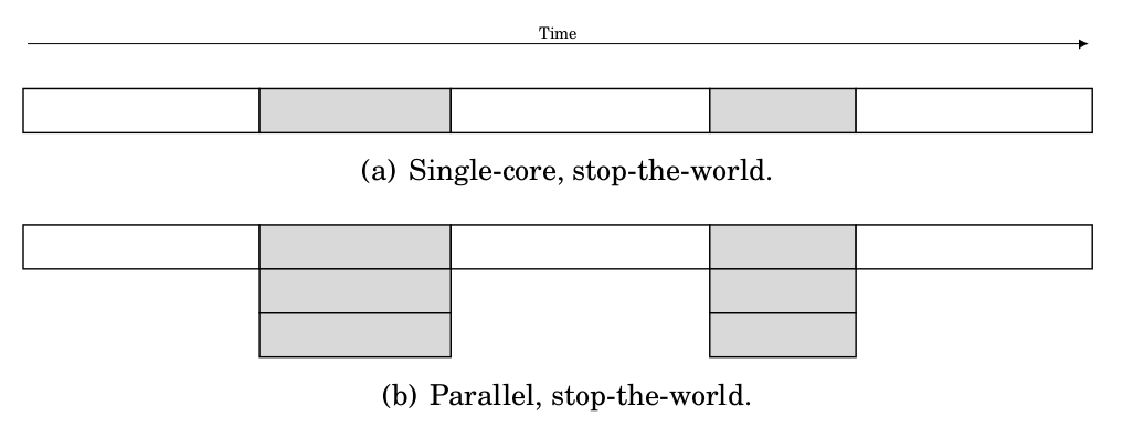 Stop-the-world garbage collectors.